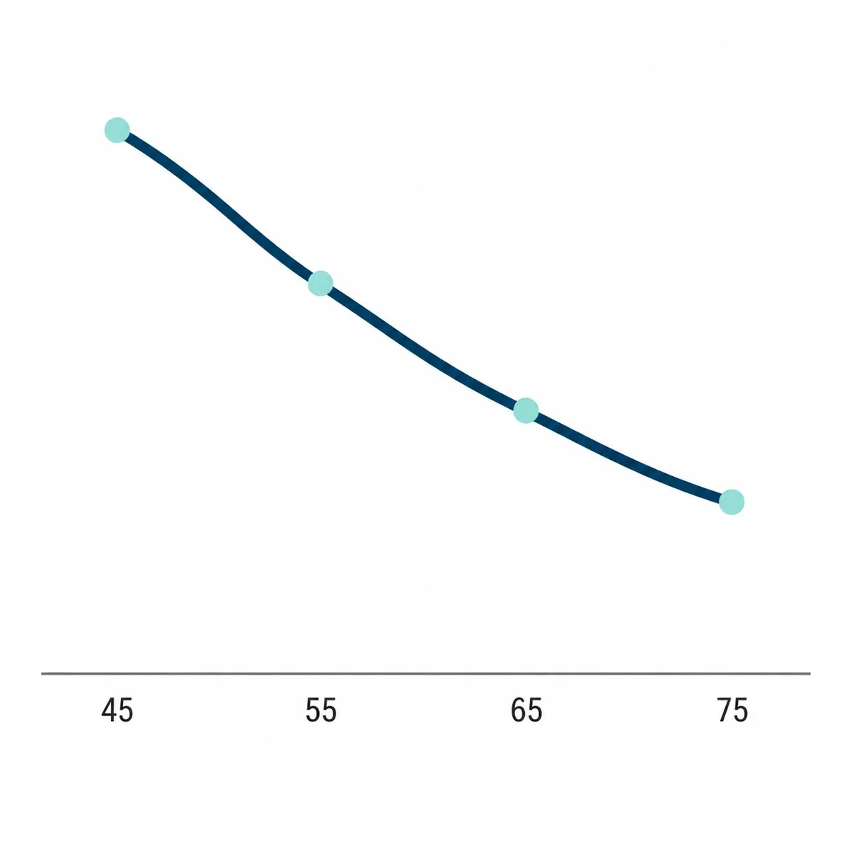 Lymph flow declining with age